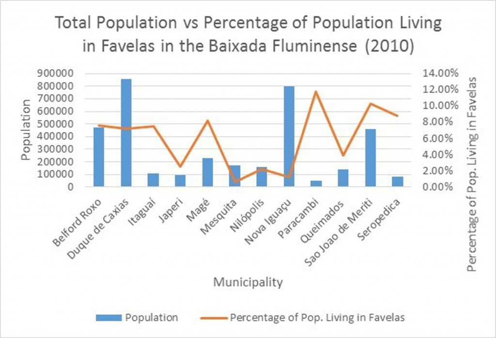 Total Population vs Favela Population in Baixada Municipalities. Original map by Raphael Lorenzeto de Abreu.