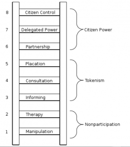 Sherry Arnstein's participation ladder