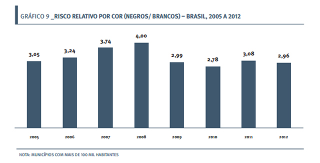 Risco relativo por cor IHA