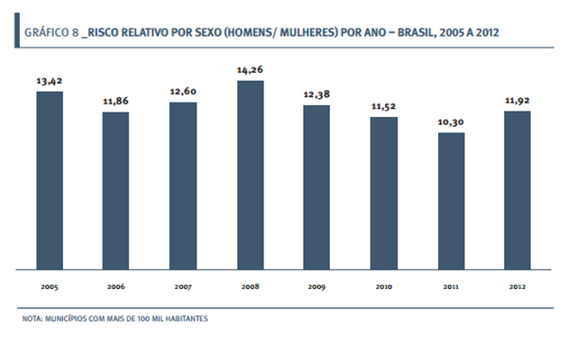 Risco relativo por genero IHA