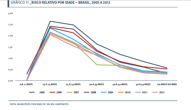 Graph showing the risk of homicide depending on age.