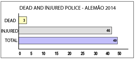 Dead and injured police graph