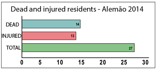 Dead and injured residents graph.