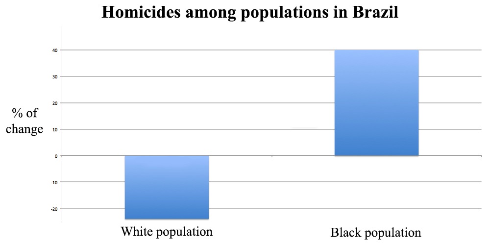 In recent years, the number of homicides among white populations has gone down 24%, whereas it has increased for black populations by 40%.