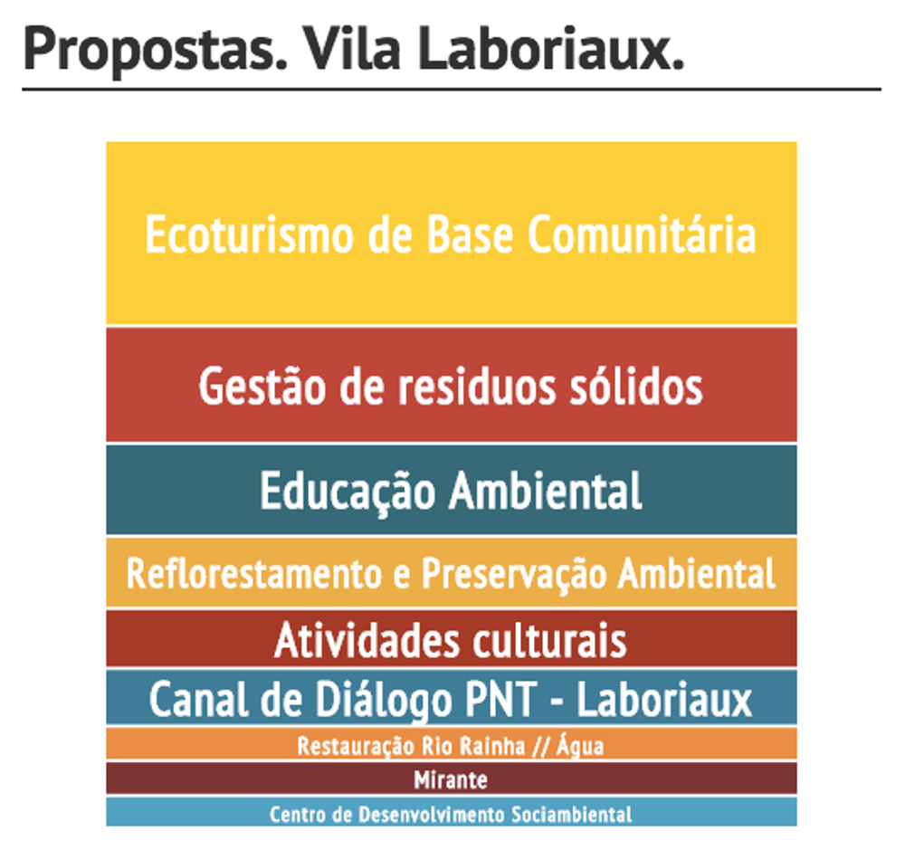 List of proposals suggested by Laboriaux residents, collected by Movimento Preserva Laboriaux in a discussion event in December 2014. List of proposals suggested by Laboriaux residents, collected by Movimento Preserva Laboriaux in a discussion event in December 2014.