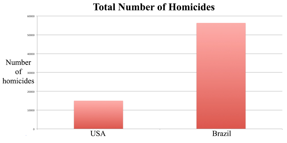 A comparison of the number of violent deaths in the USA and Brazil in the year 2012.
