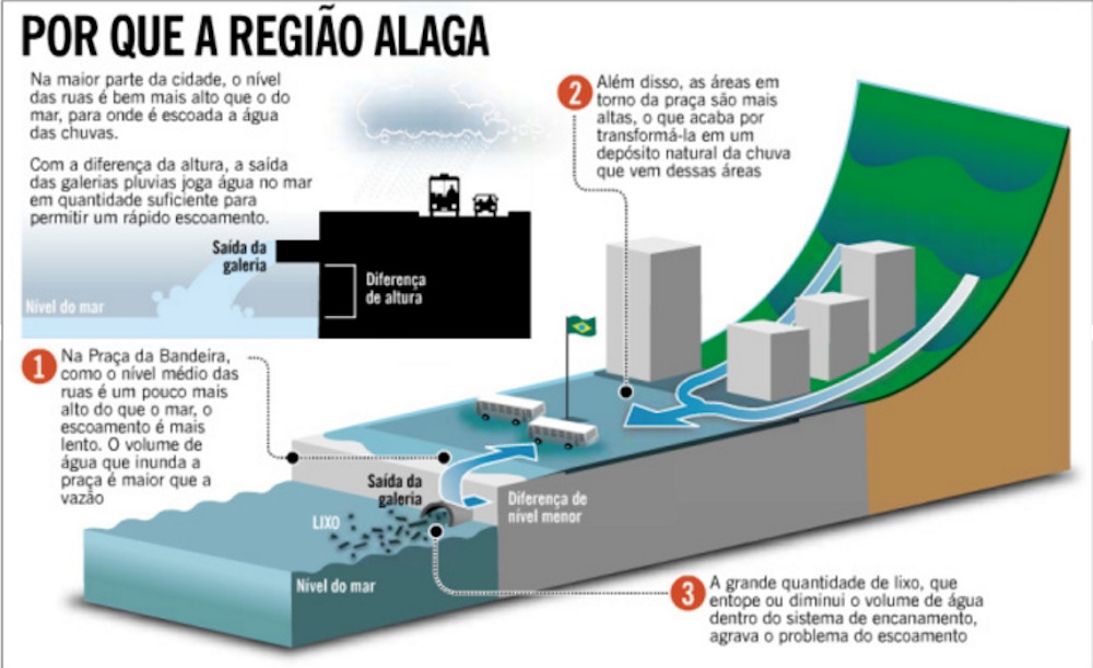 Why Praça Bandeira floods