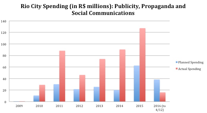 Values not adjusted for inflation. The spike to R$88 million in 2011 can be credited to a four-year R$120 million contract, signed in 2010, with the Profissionais de Publicidade Reunidos LTDA. Data from FINCON