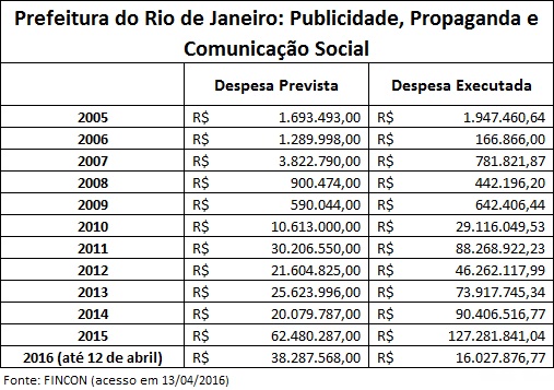 Rio City Marketing Data. Values not adjusted for inflation.