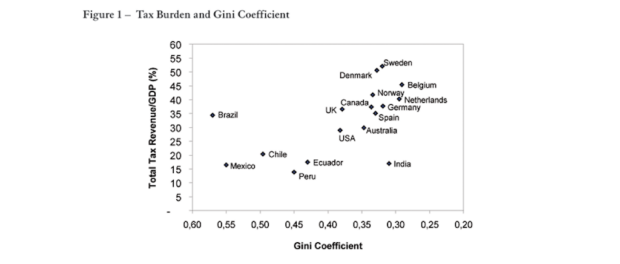 Brazil's combination of a high gross tax burden and high levels of inequality make it a global outlier. Brazil's combination of a high gross tax burden and high levels of inequality make it a global outlier.