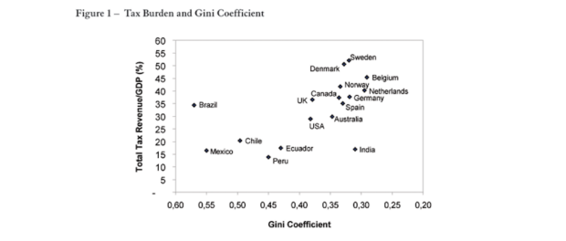 Brazil's combination of a high gross tax burden and high levels of inequality make it a global outlier.