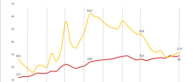 Homicide rate over three decades in Brazil (red) and Rio (yellow) Homicide rate over 3 decades in Brazil and Rio