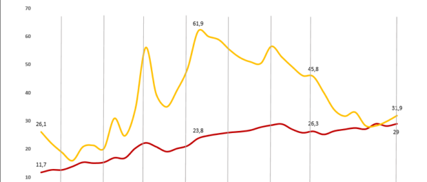 Homicide rate over 3 decades in Brazil and Rio