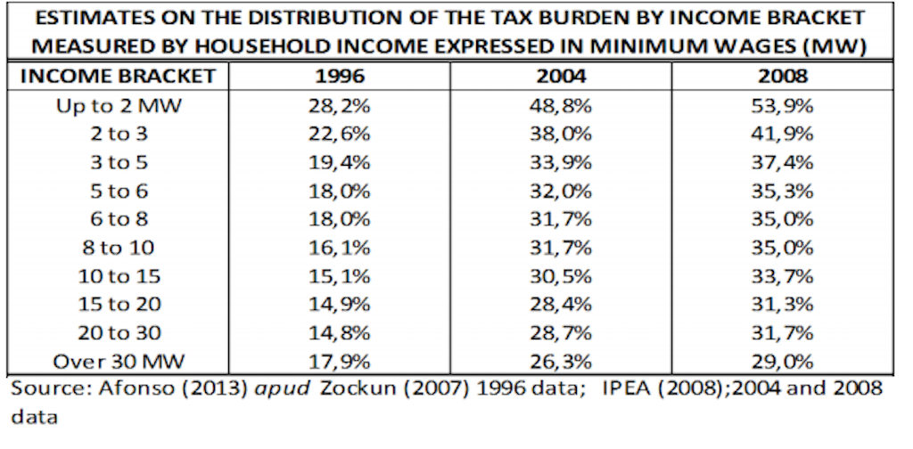 The income tax burden on the lower classes has only been getting worse over the past 20 years. The income tax burden on the lower classes has only been getting worse over the past 20 years.