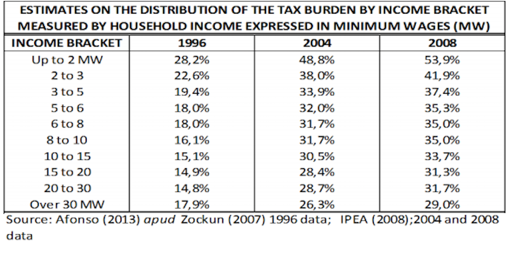 The income tax burden on the lower classes has only been getting worse over the past 20 years.