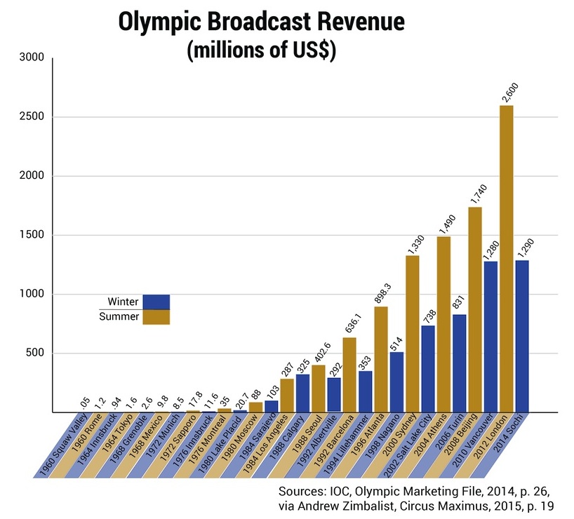 Olympic broadcast revenue