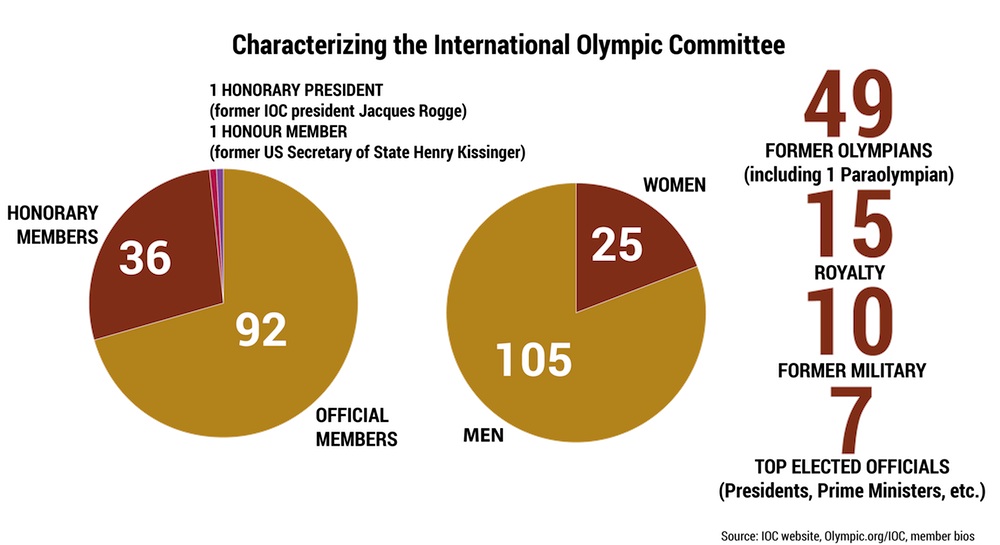 Ioc Chart