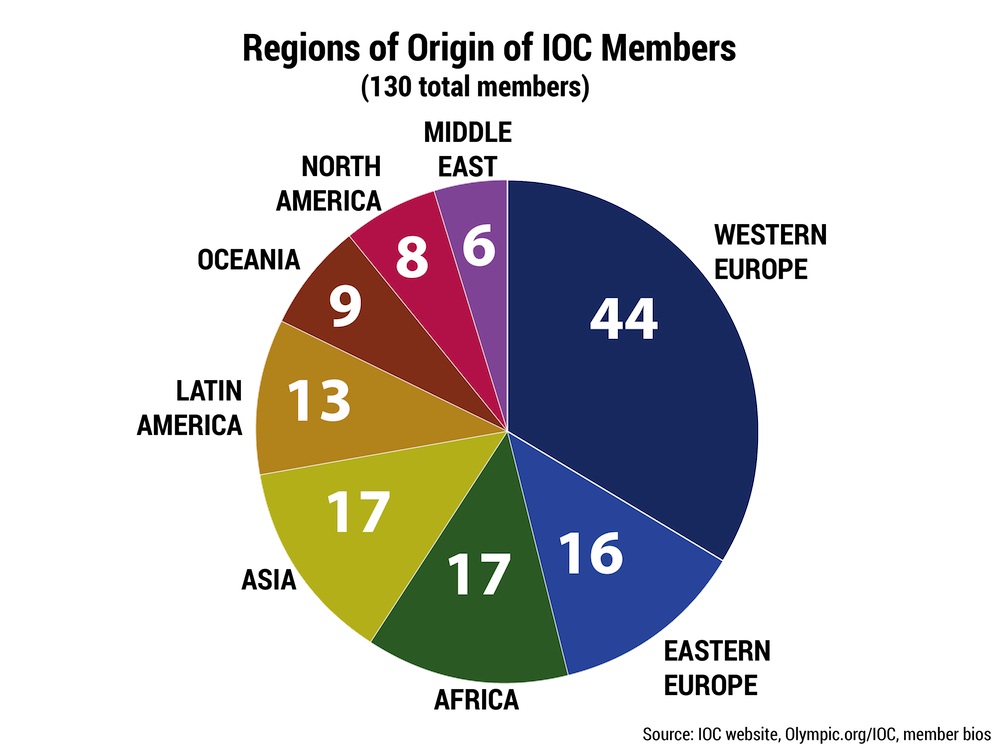 IOCgraphic8 regions