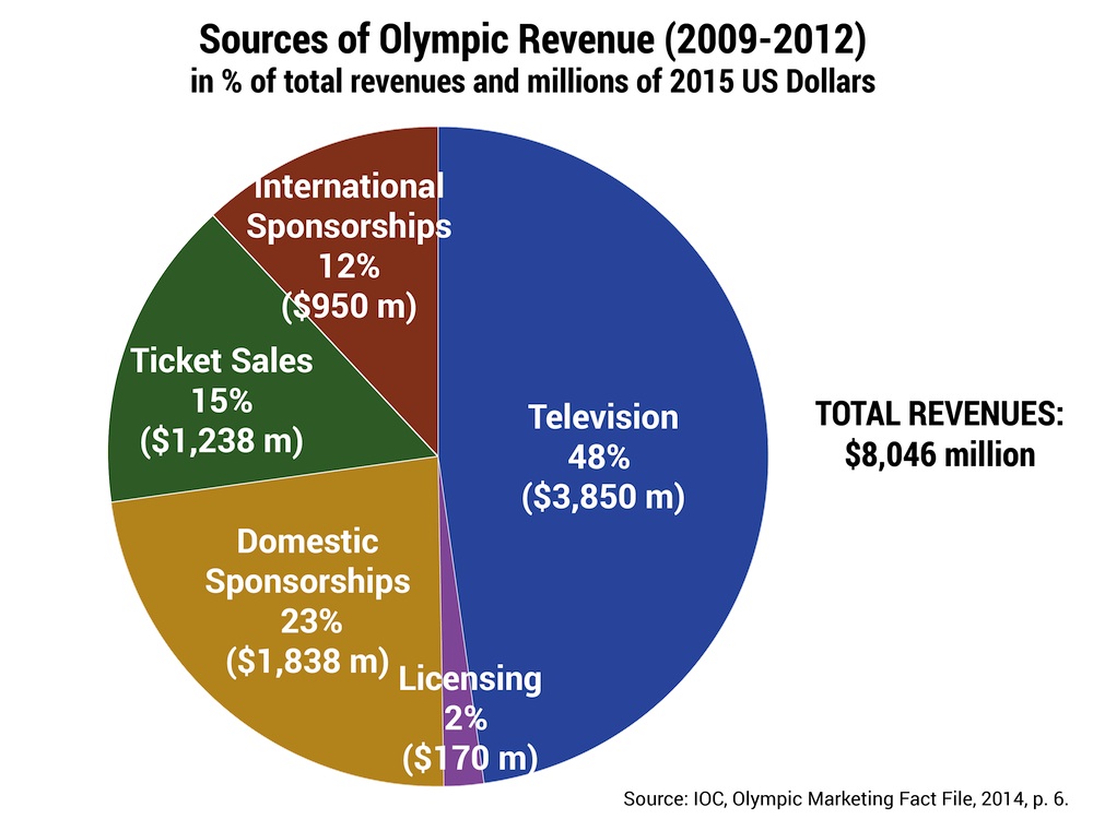 IOCgraphic9 revenuesources