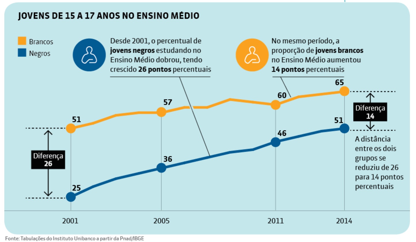 (Source: Unibanco Institute from Pnad/IBGE) (Source: Unibanco Institute from Pnad/IBGE)
