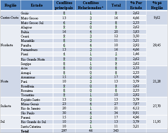 Table displays number of conflicts by state