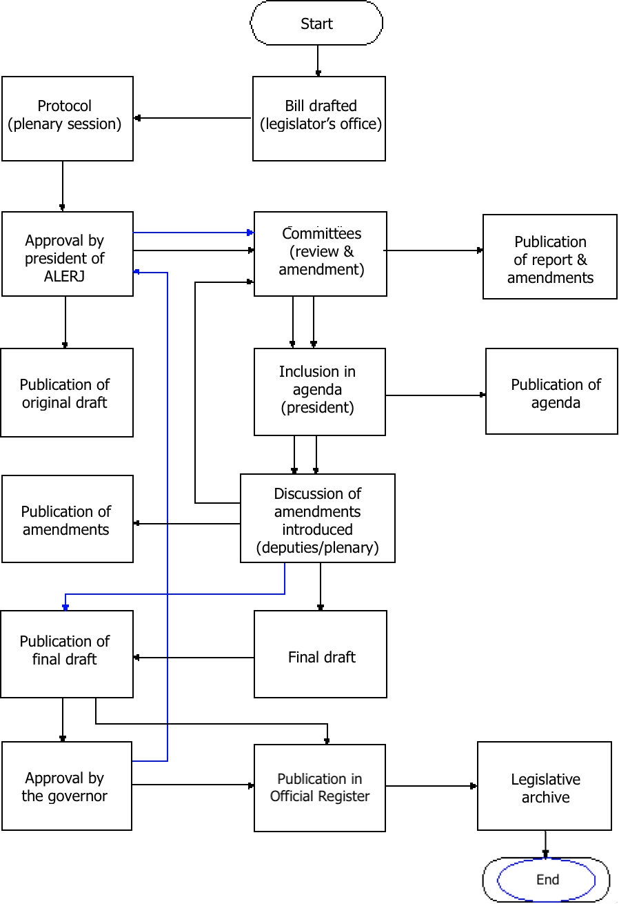 Legislative Process Chart