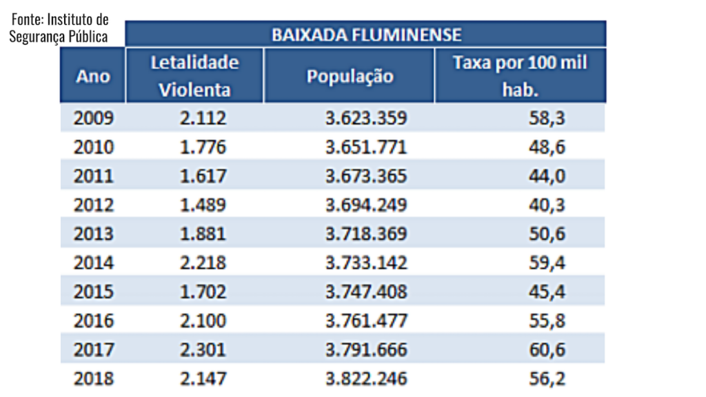 Number of incidents of lethal violence, population, and rate per 100,000 inhabitants in the Baixada Fluminense from 2009-2018. Source: Institute of Public Security (ISP)