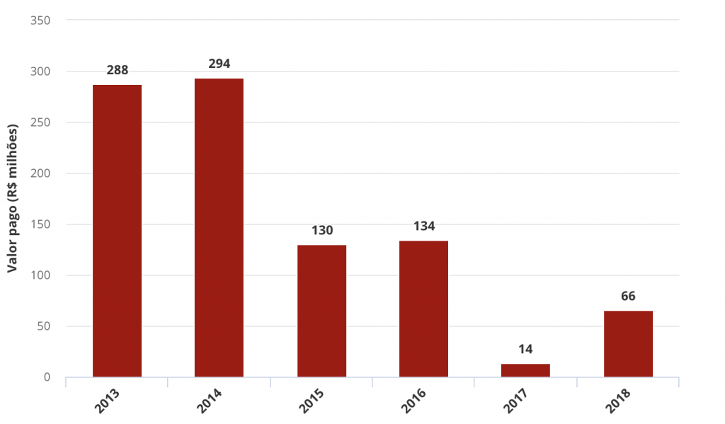 According to data from the City of Rio de Janeiro Transparency Portal, spending on flood control was cut by 77% between 2013 and 2018. Graph: G1