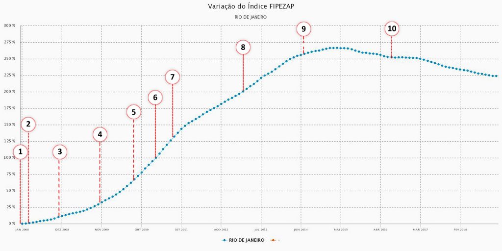 Above, real estate price variation from January 2008 to February 2018. Source: Fipe Zap (Data processed by the author)