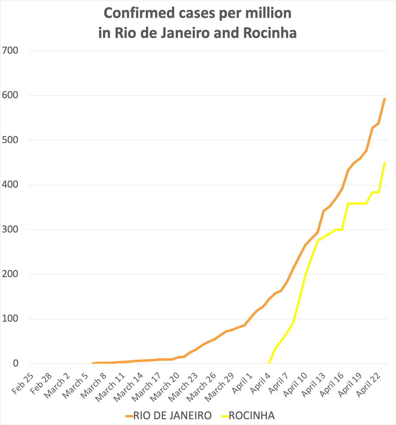 Source: Rio www.bit.ly/2K125cq; Rocinha www.bit.ly/2XTsoJE