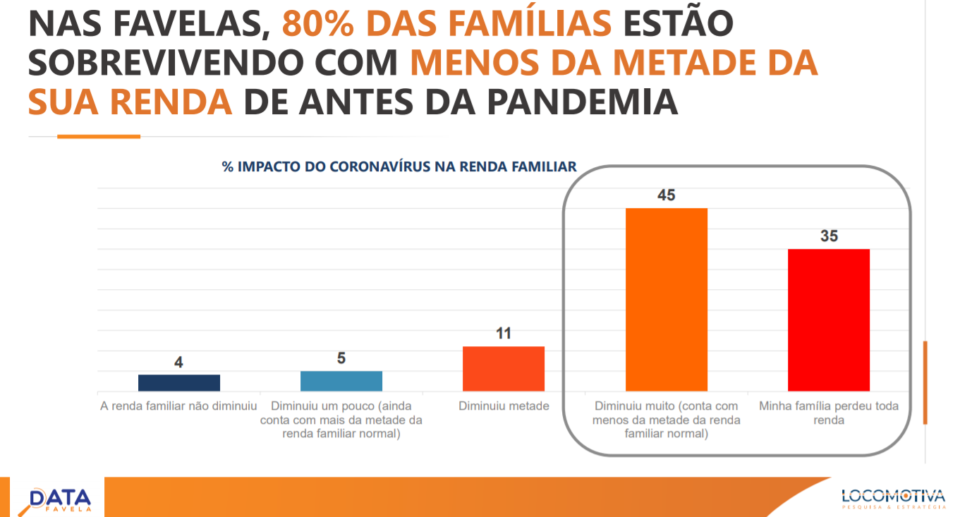 In the favelas, 80% of families are living on less than half of their income from before the pandemic. 4%: family income didn't decrease, 5%: decreased a little (still have more than half), 11%: diminished by a half, 45% diminished by more than half, 35%: lost everything. In the favelas, 80% of families are living on less than half of their income from before the pandemic