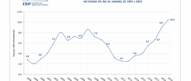 Rate of police killings in Rio by population (killings per 100,000 residents). Source: Instituto de Segurança Pública