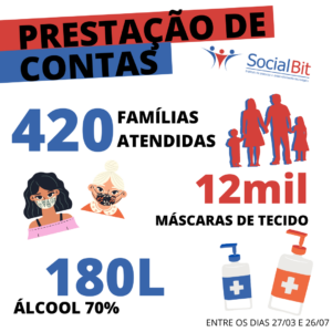 SocialBit's progress report on their campaign to help some of Rio das Pedras' families