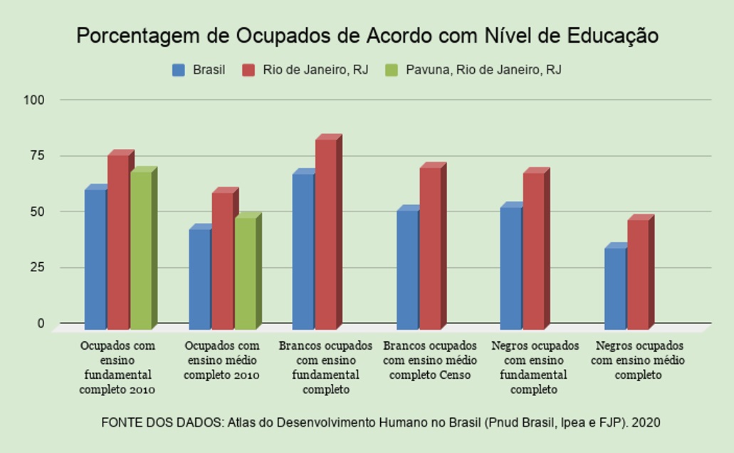 Percentage of those employed as per level of education
