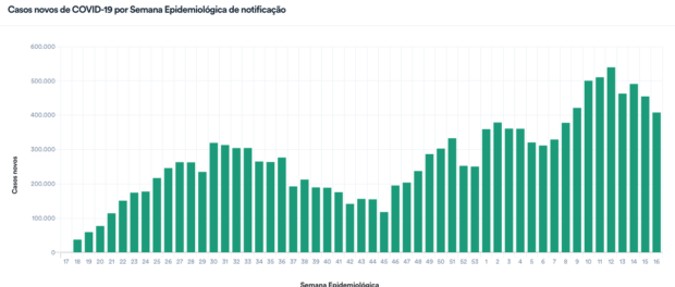 New cases of Covid-19 in Brazil each week since the beginning of the pandemic. The third and current wave is the largest.
