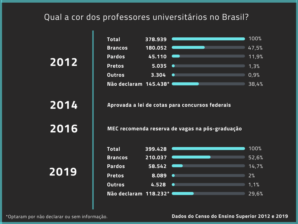 The number of white professors is three times that of black and pardo faculty. Infographic by Jaqueline Suarez with data taken from the Census of Higher Education, 2012 and 2019.